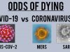 Odds of Dying from COVID-19 vs other Coronaviruses
