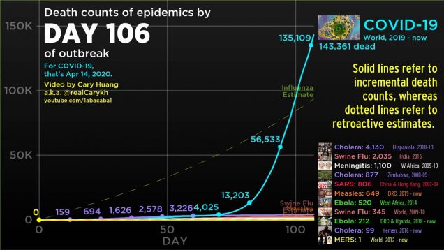 (October 13, 2020 update) COVID-19 vs other 2000s epidemics